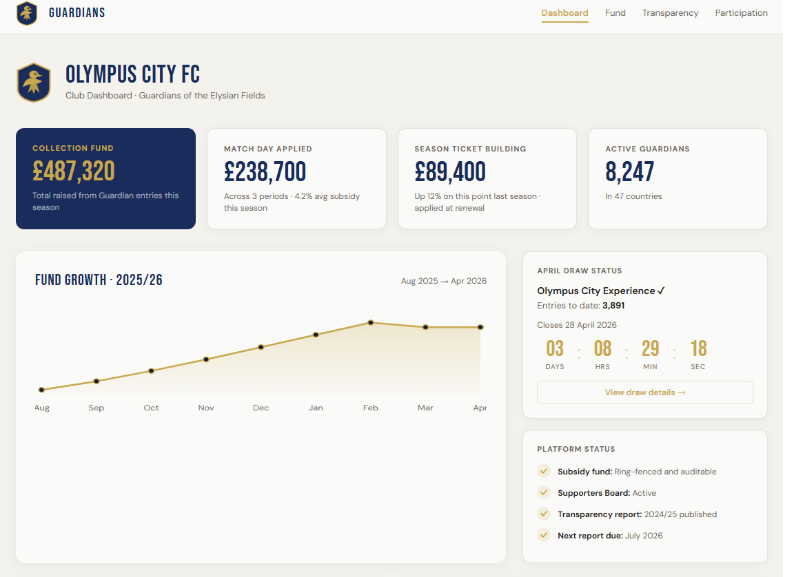 Olympus City FC Club Dashboard on the Guardians platform — total fund £487,320, applied to supporters £238,700, building for next season £89,400, 8,247 active Guardians in 47 countries, fund growth chart for 2025/26, and the April draw status with 3,891 entries to date.
